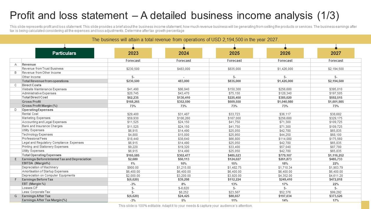Profit And Loss Statement A Detailed Business Income Sample Northern ...