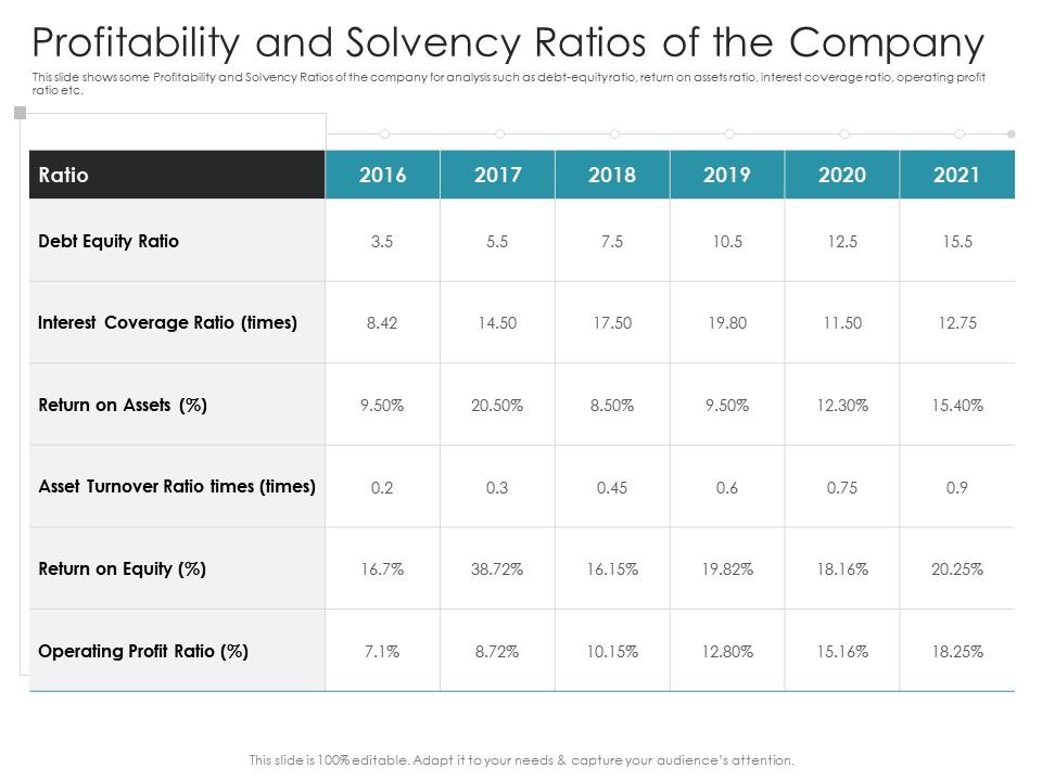 Profitability And Solvency Ratios Of The Company Presentation