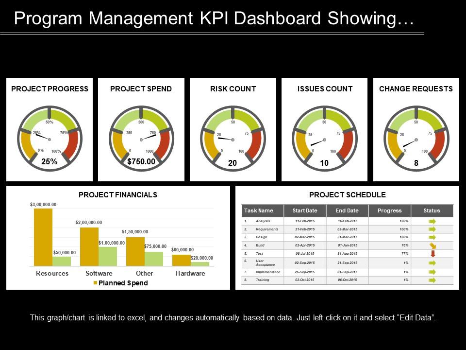 Program Management Kpi Dashboard Showing Progress Spend And Risk Count ...