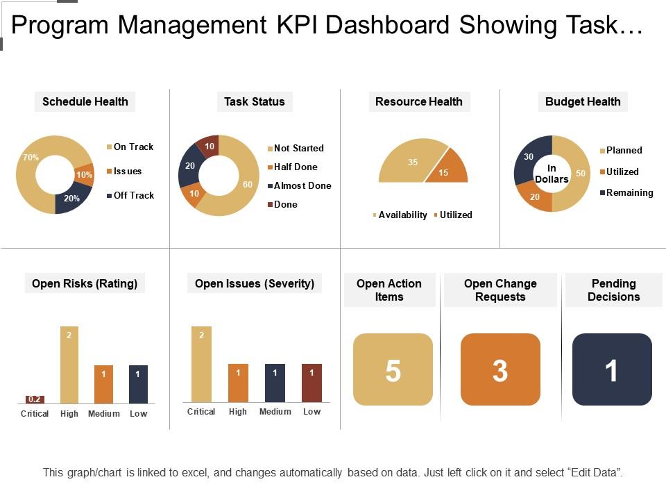Program management kpi dashboard showing task status and budget health Slide00