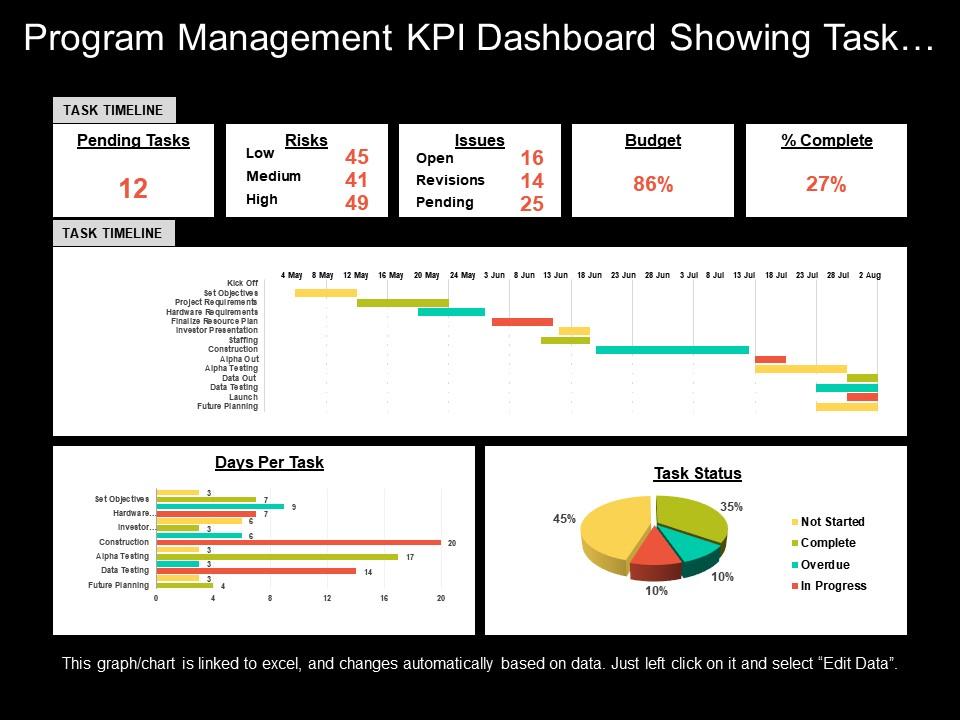 Program management kpi dashboard showing task timeline risks and budget Slide01