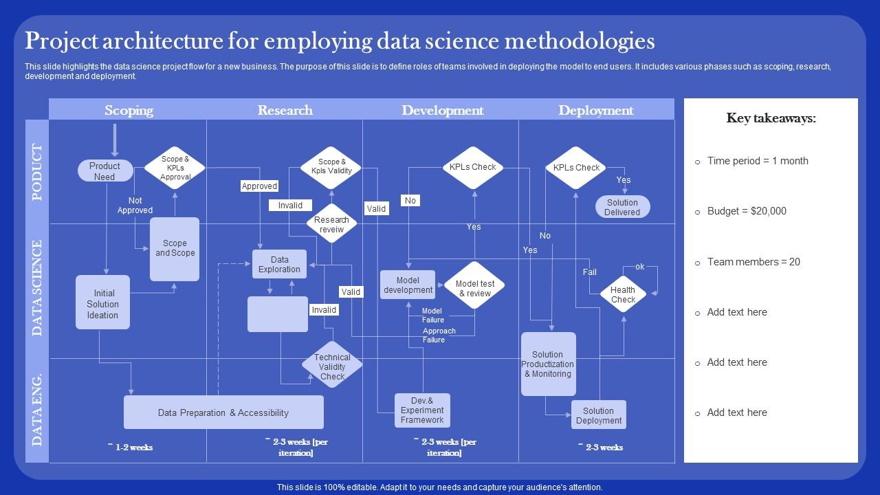 Top 10 Project architecture for employing data science methodologies ...