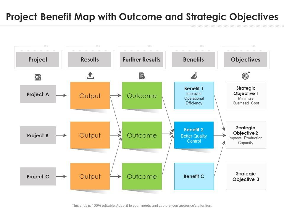 Project benefit map with outcome and strategic objectives Slide00