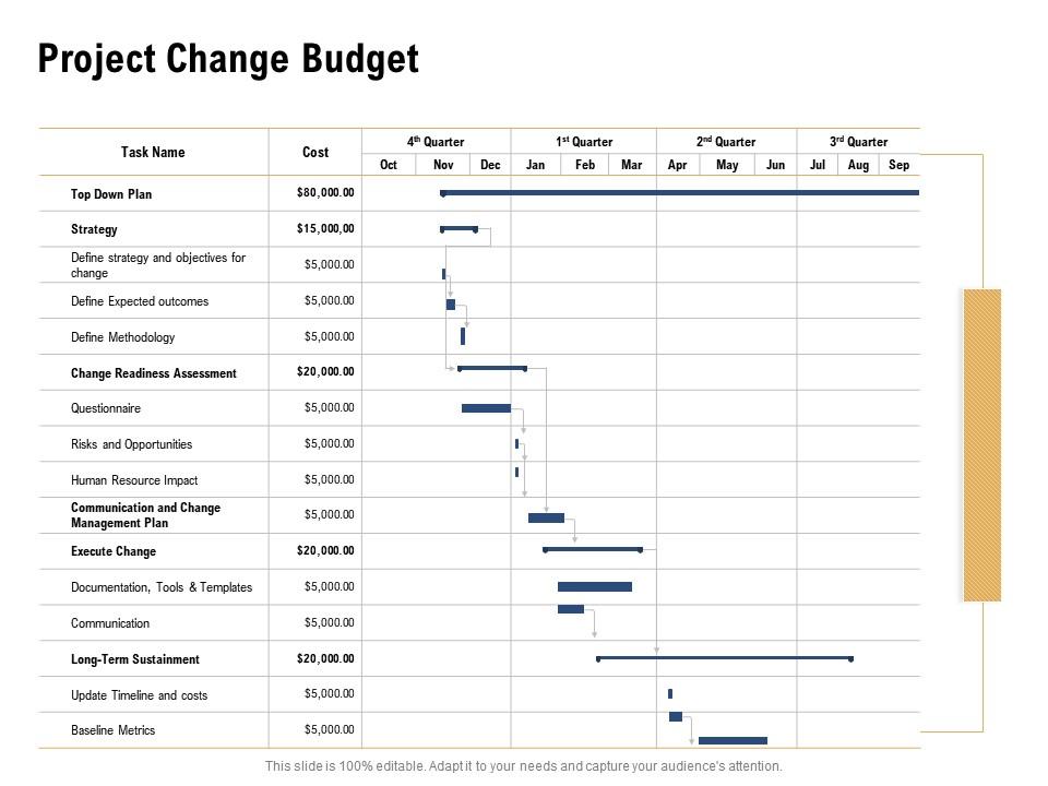 Project change budget readiness assessment ppt powerpoint presentation introduction Slide00