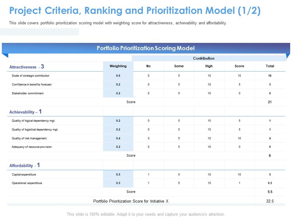 Project criteria ranking and prioritization model m1556 ppt powerpoint presentation gallery deck Slide01