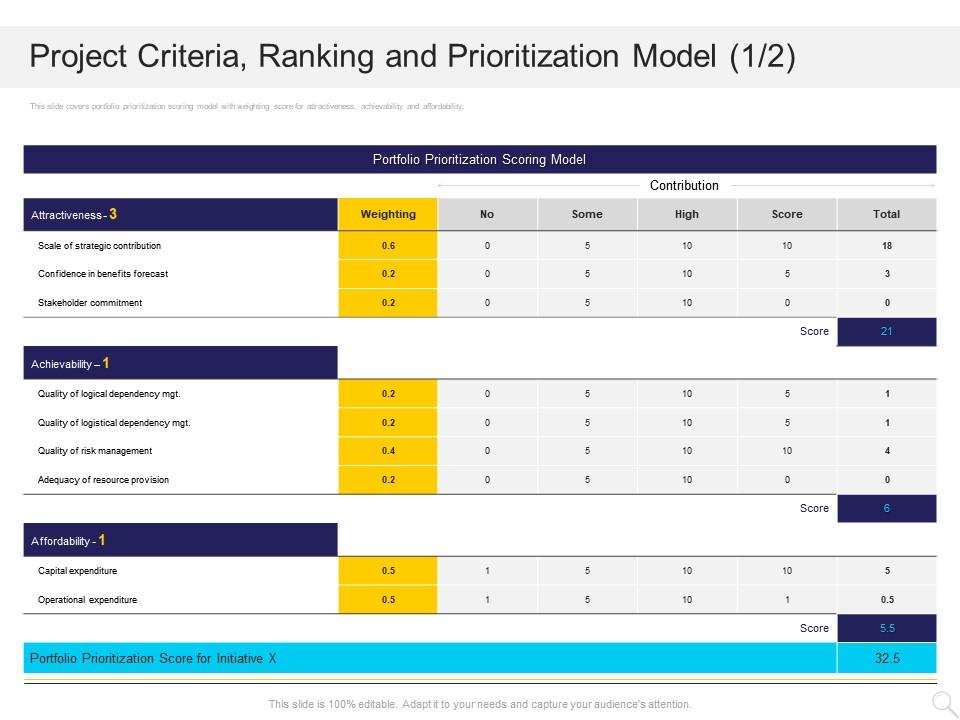 Project criteria ranking and prioritization model portfolio ppt powerpoint presentation gallery