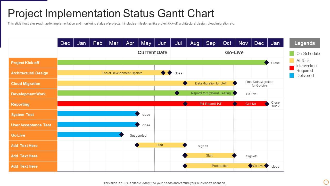 Project Implementation Status Gantt Chart