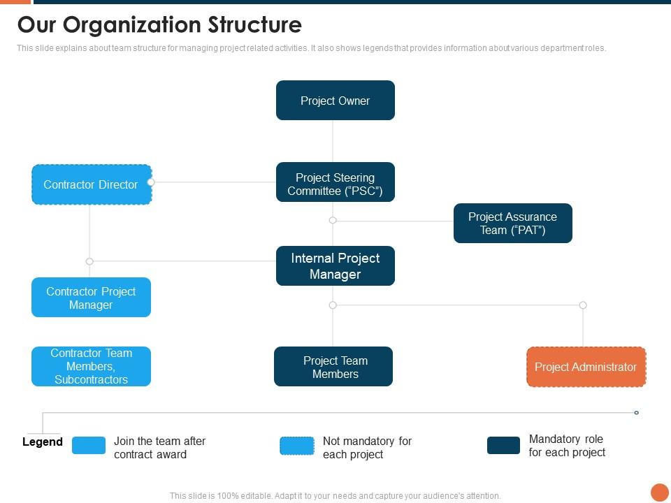 Project Kickoff Our Organization Structure Ppt Powerpoint Presentation ...