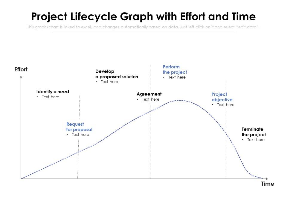 Project Lifecycle Graph With Effort And Time | Presentation Graphics ...