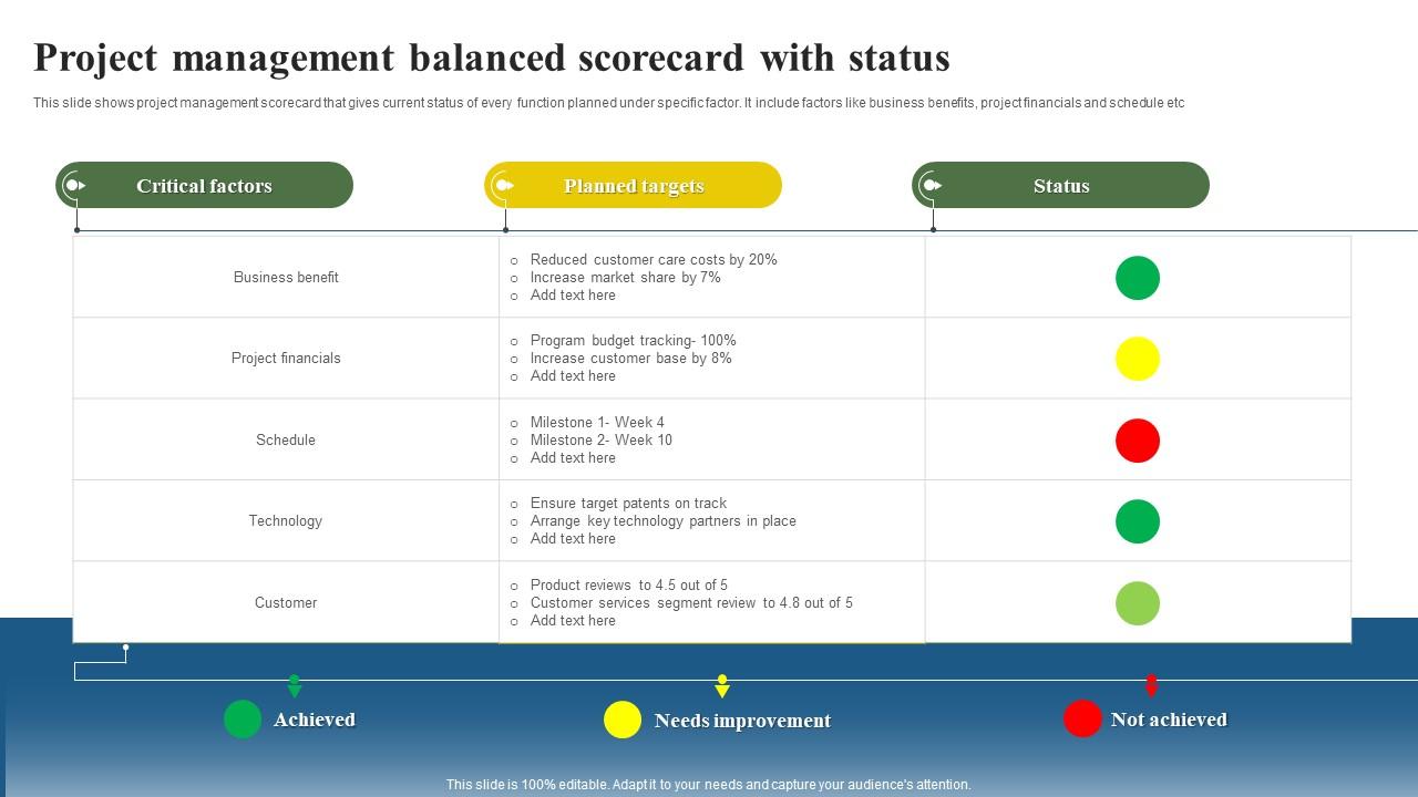Project Management Balanced Scorecard With Status PPT Example
