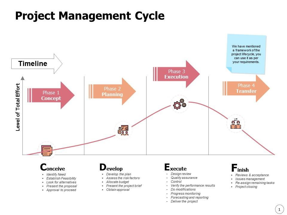 Project management cycle ppt powerpoint presentation gallery show Slide01
