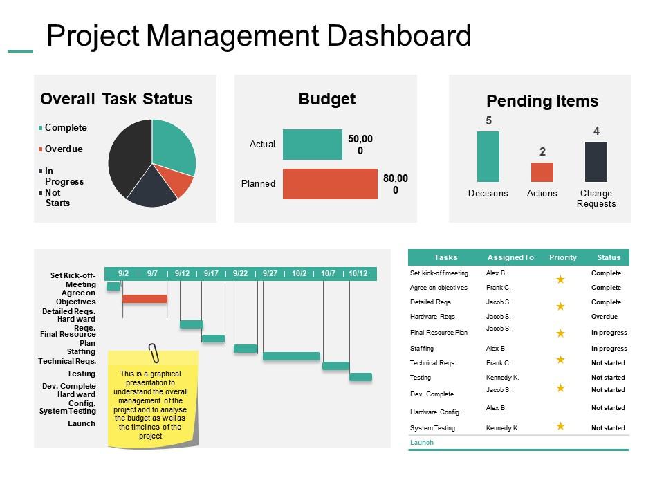 Project management dashboard snapshot ppt summary example introduction Slide01