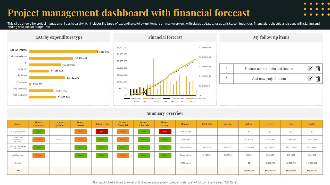 project-management-dashboard-with-financial-forecast-ppt-powerpoint