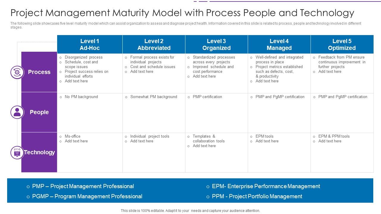 Project Management Maturity Model With Process People And Technology ...