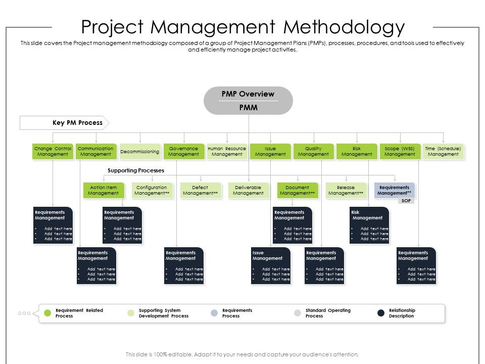Project Management Methodology Product Requirement Document Ppt ...