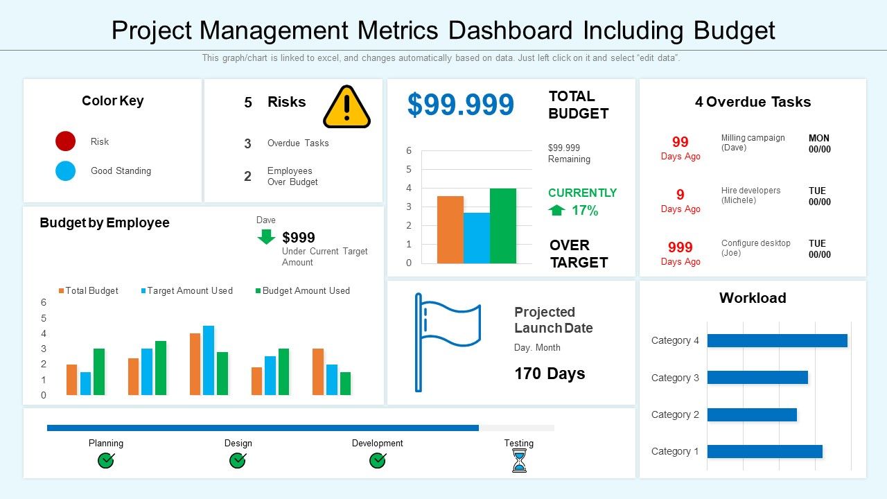 Project management metrics dashboard including budget