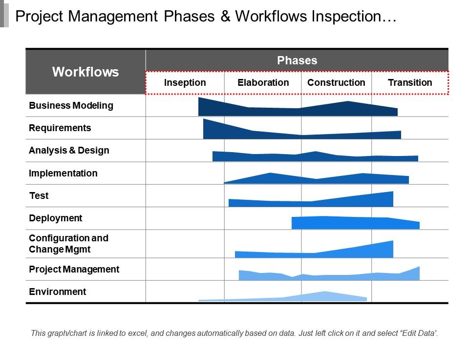 Project management phases and workflows inspection elaboration and transition Slide01
