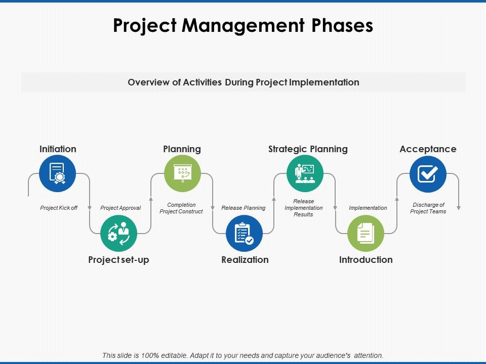 Project management phases strategic planning ppt powerpoint presentation display