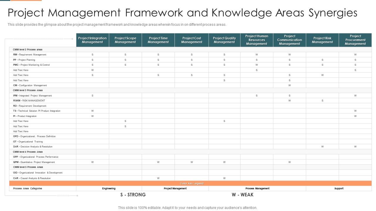 Project management plan for spi project management framework and knowledge areas synergies Slide01