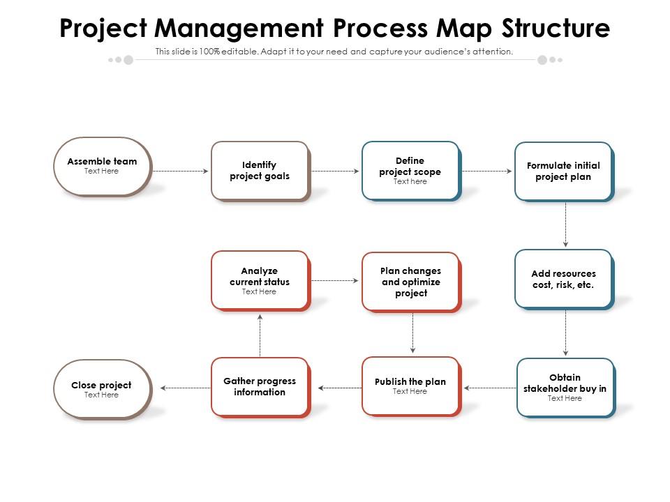 Project Management Process Map Structure | Presentation Graphics ...