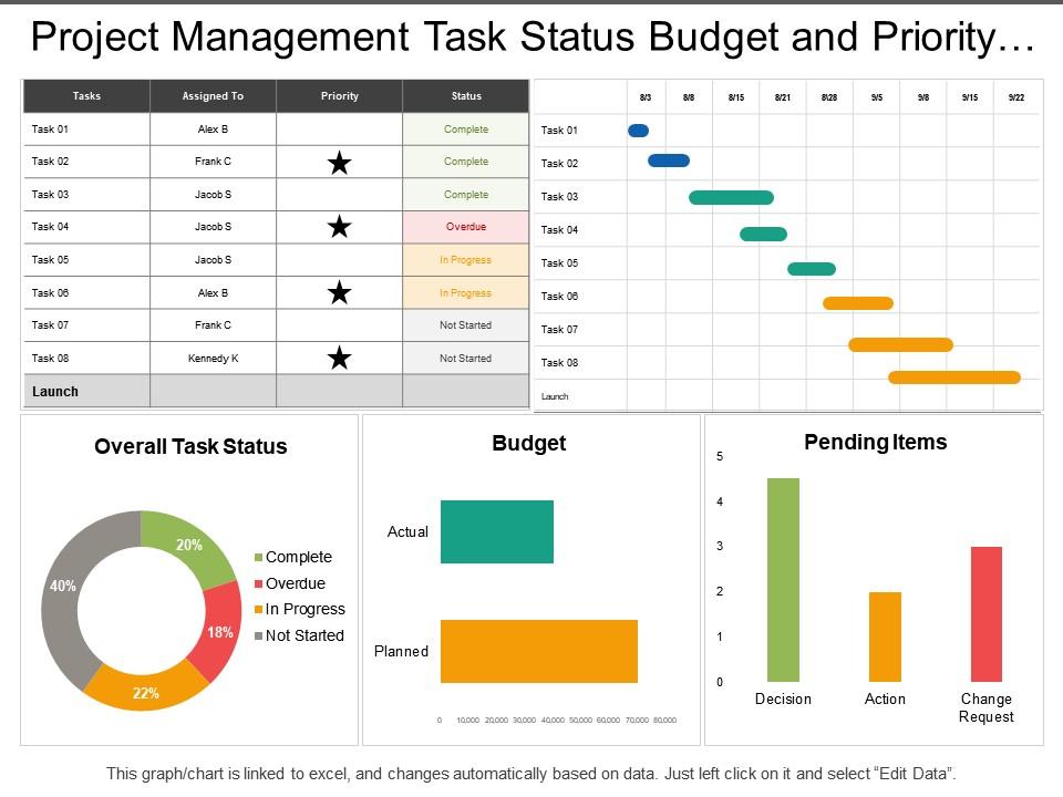 Project management task status budget and priority dashboard Slide00