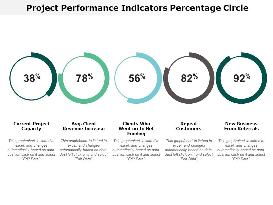 Project Performance Indicators