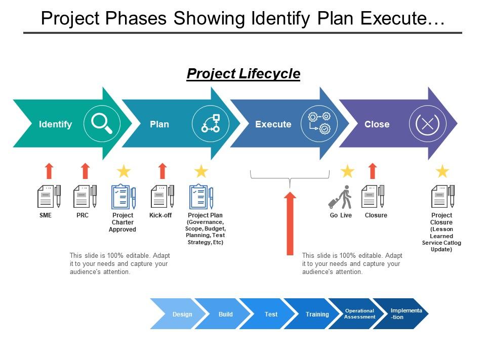 project_phases_showing_identify_plan_execute_close_with_project_charter_plan_and_closure_Slide01