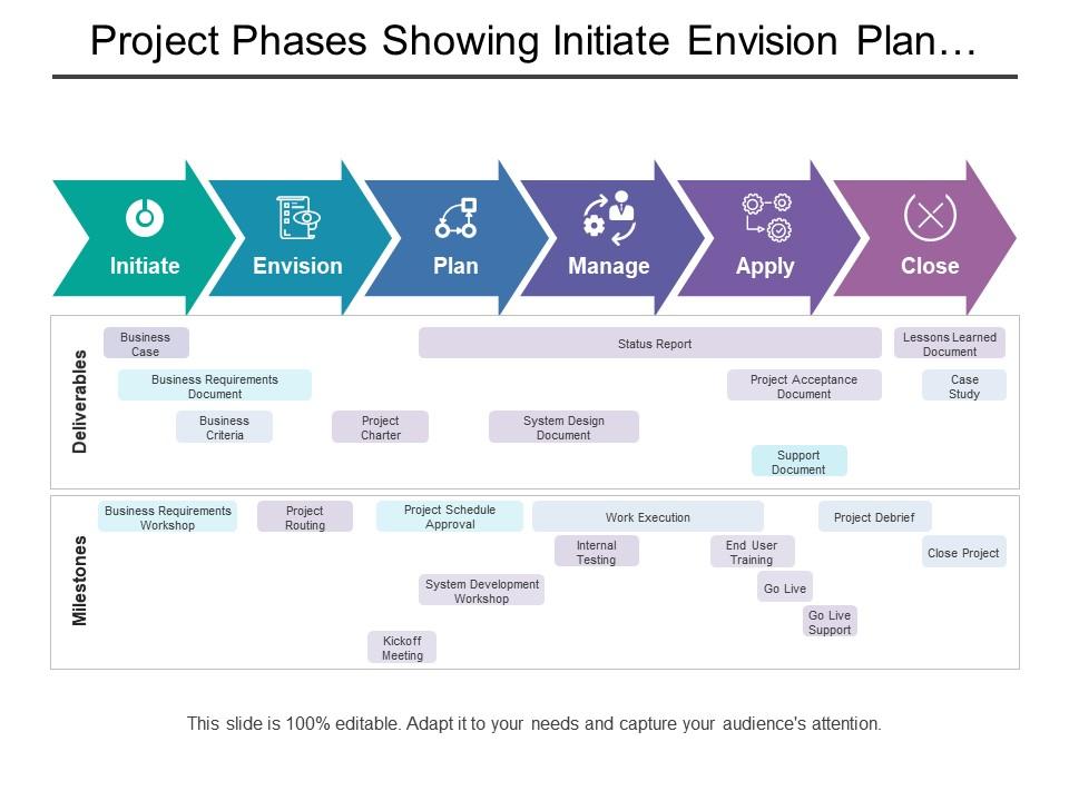 Project Phases Showing Initiate Envision Plan Manage With Milestones ...