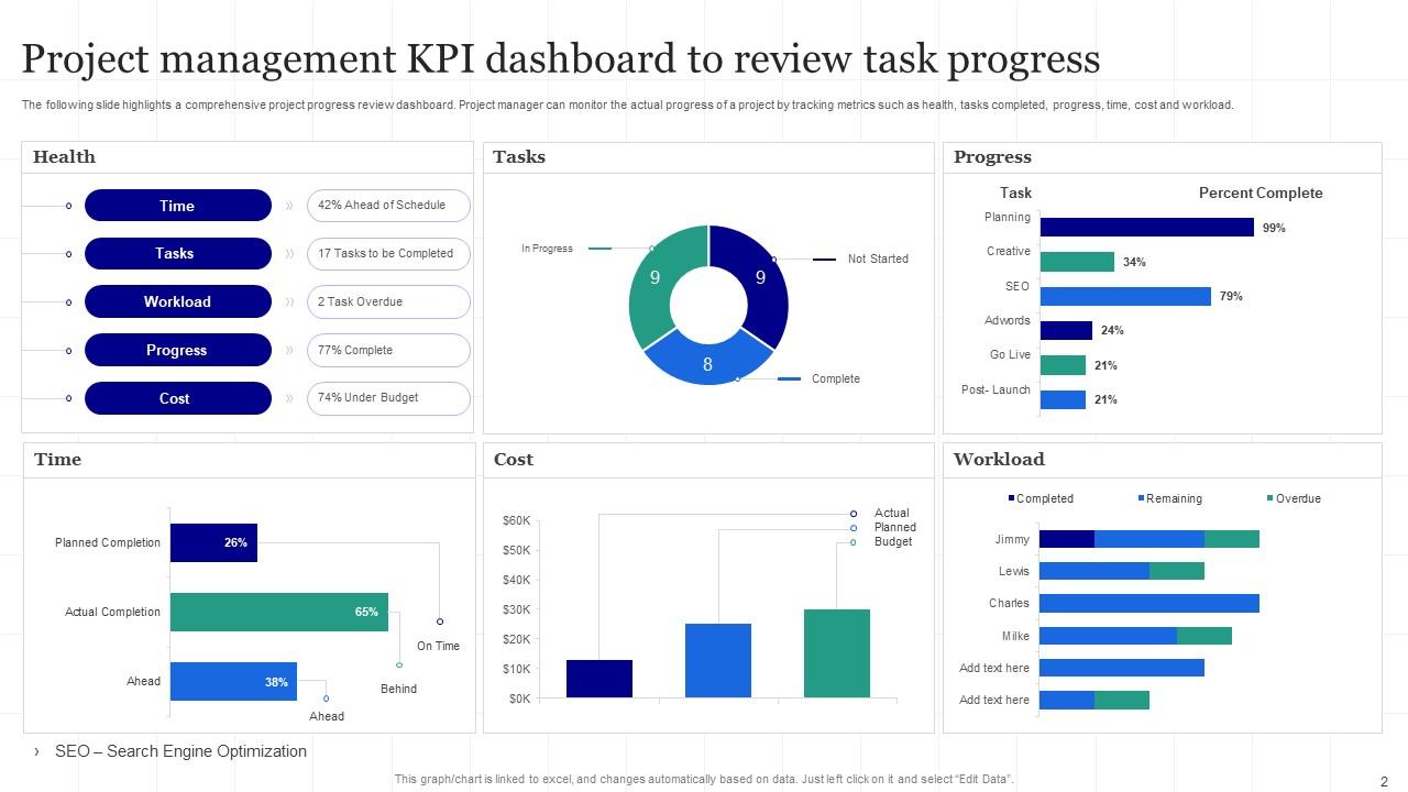 Project Progress Review Powerpoint Ppt Template Bundles PPT Presentation