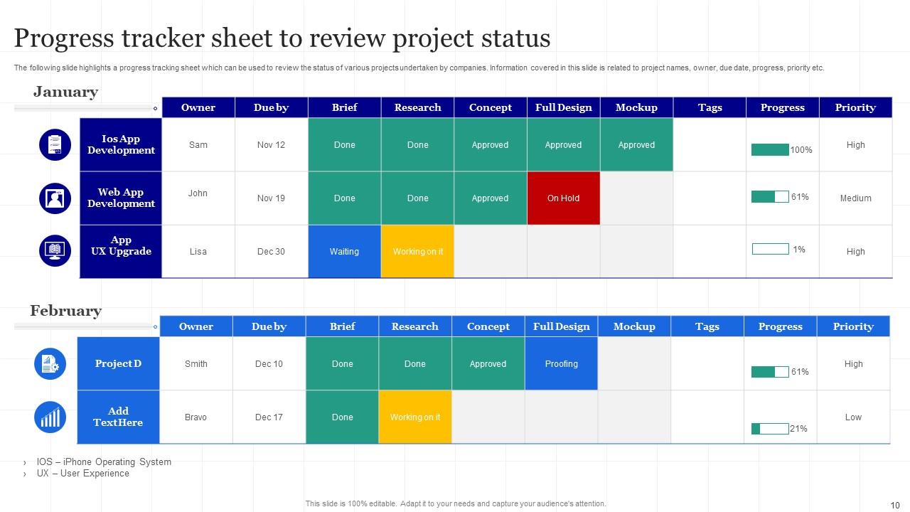 Project Progress Review Powerpoint Ppt Template Bundles PPT Presentation