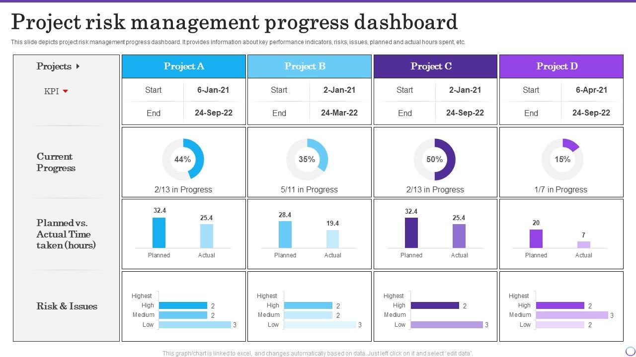 Project Risk Management Progress Dashboard PPT Presentation