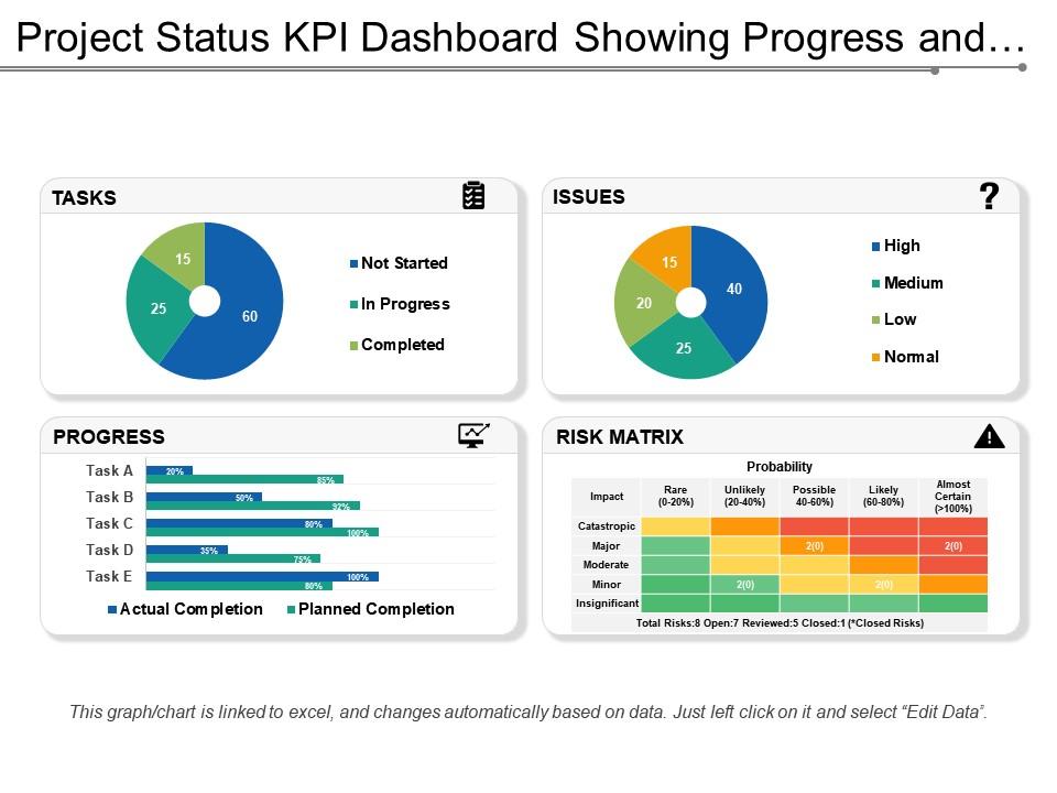 Project status kpi dashboard snapshot showing progress and risk matrix Slide01