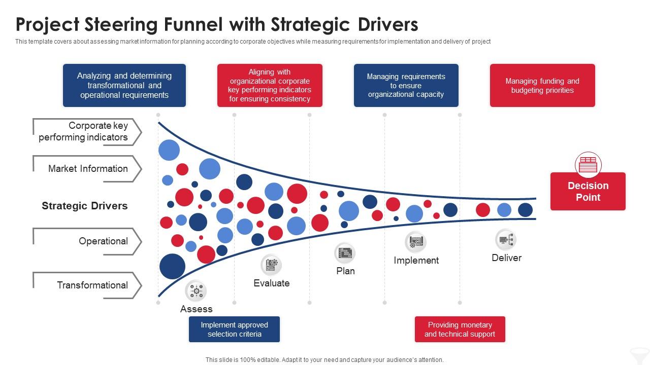 Project Steering Funnel With Strategic Drivers Presentation Graphics