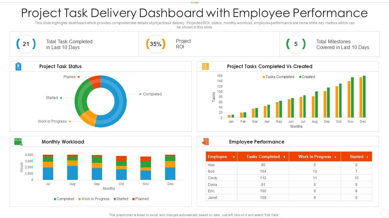 Project task delivery dashboard snapshot with employee performance Slide01