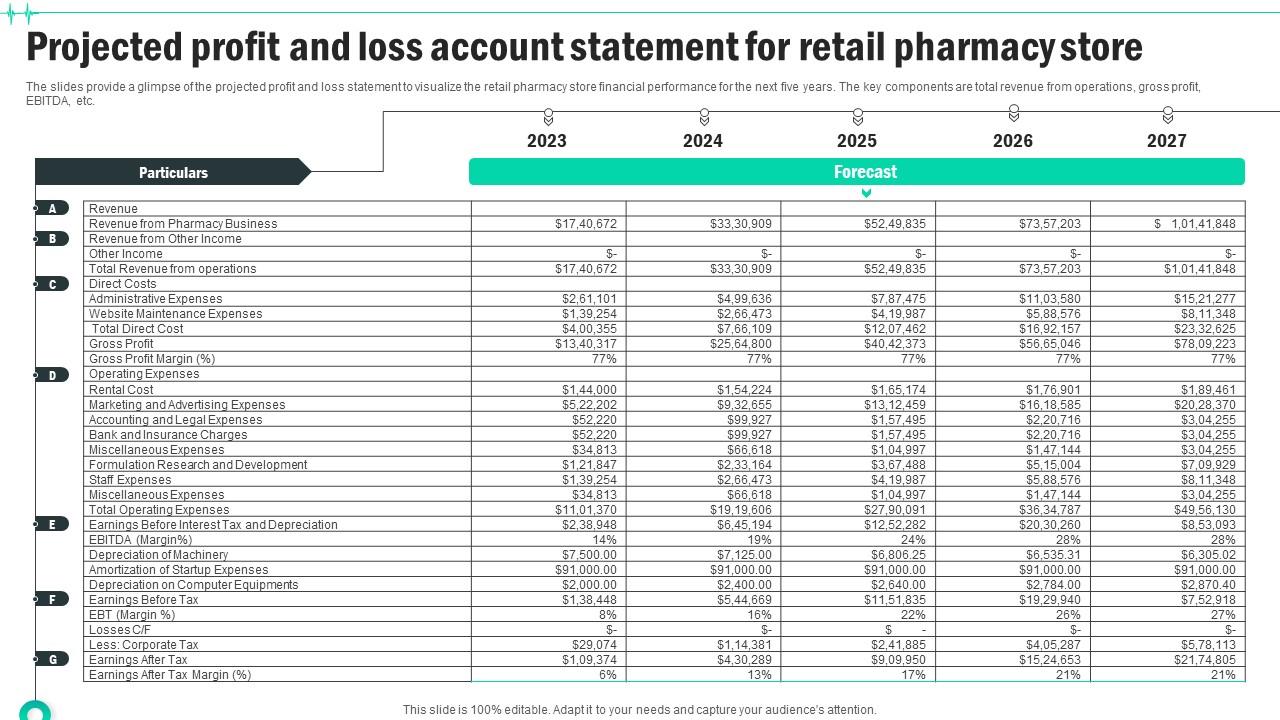 Projected Profit And Loss Account Statement For Medical Supply Business