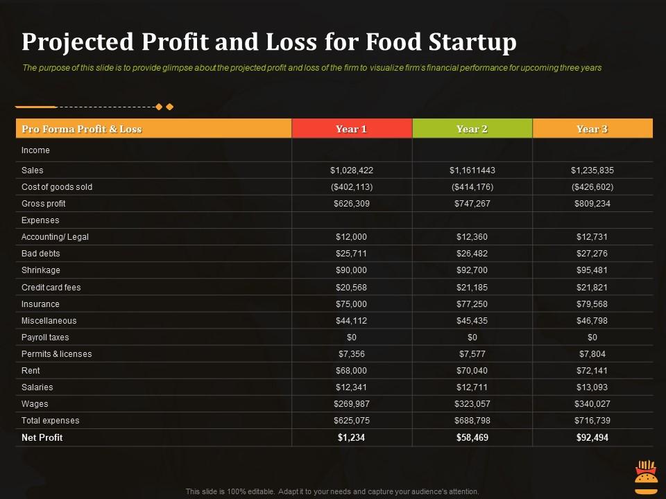 Projected profit and loss for food startup business pitch deck for food start up ppt slide