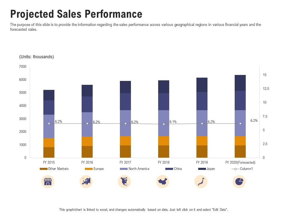 Projected sales performance sales department initiatives Slide00