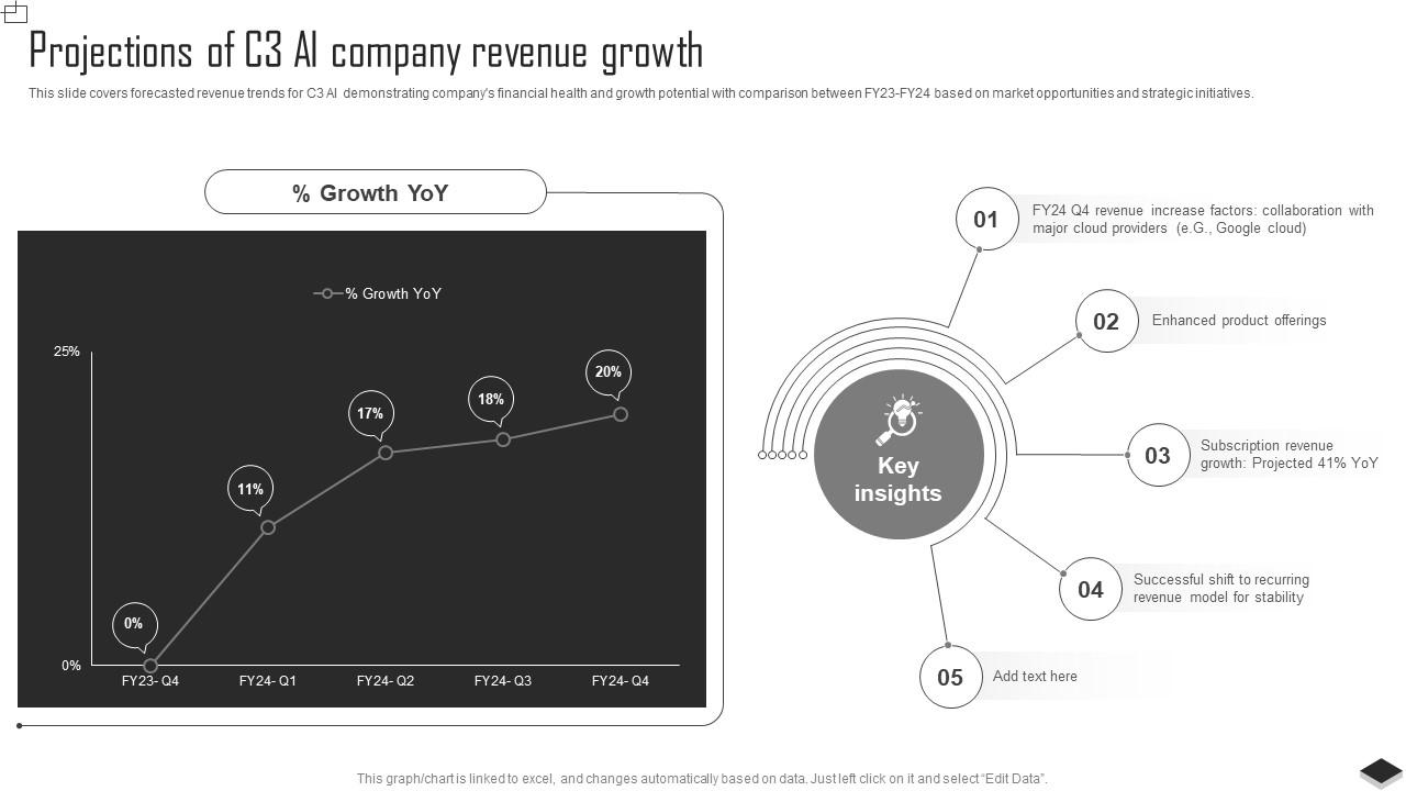 Projections Of C3 AI Company Complete Insights Into C3 AIs Ppt ...
