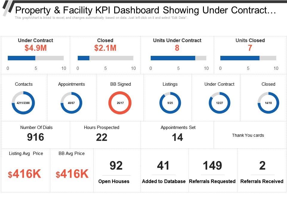 Property and facility kpi dashboard showing under contract closed and monthly team pacing Slide01