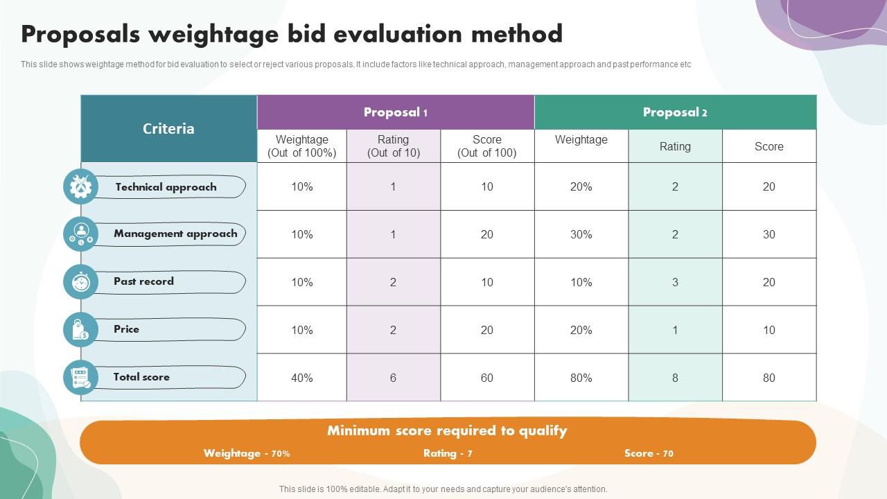 Proposals Weightage Bid Evaluation Method PPT PowerPoint