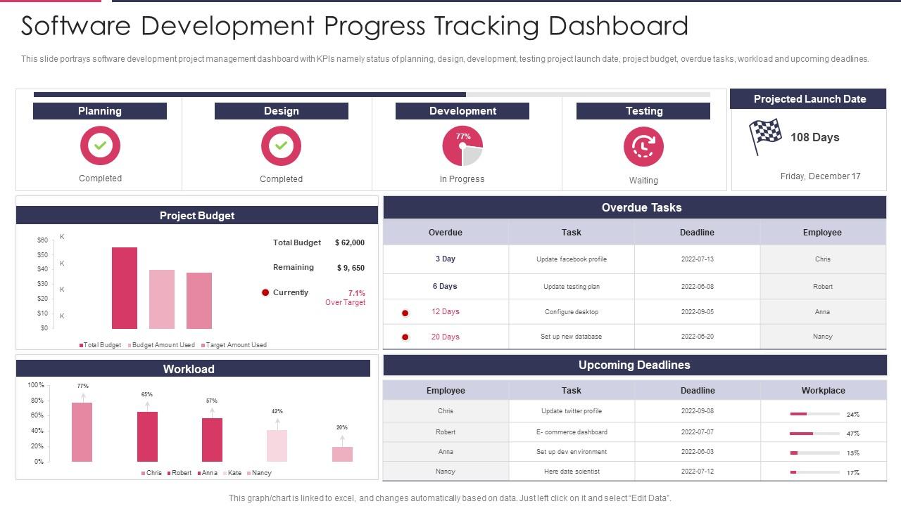 PSM Certification Training IT Software Development Progress Tracking Dashboard