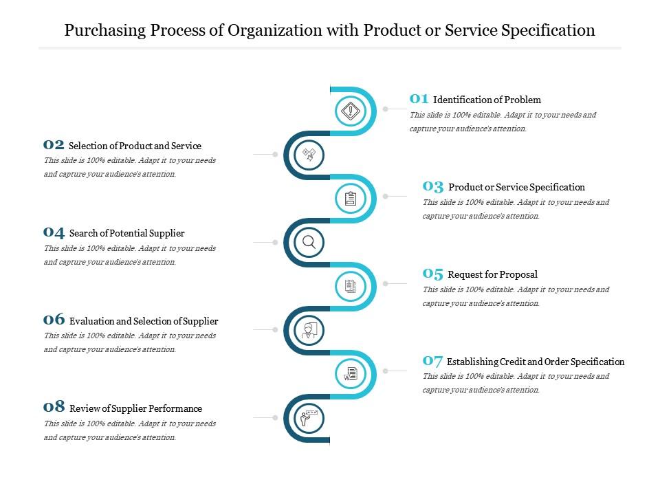 Purchasing process of organization with product or service specification