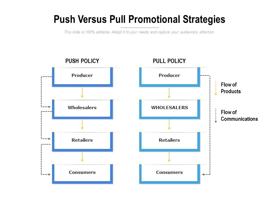 Push Versus Pull Promotional Strategies PowerPoint Presentation
