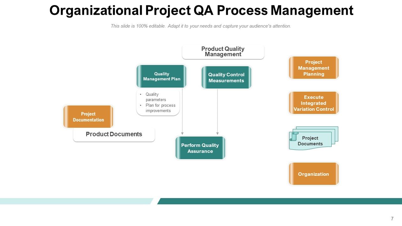 Qa Process Assurance Organization Framework Management Implementation ...