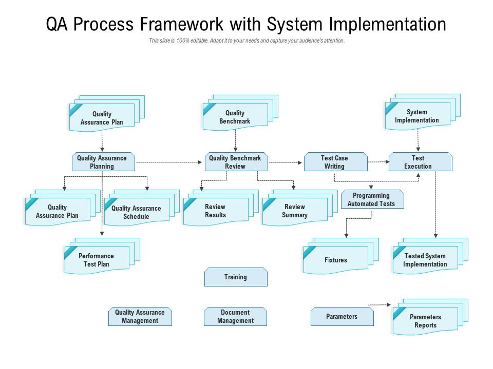 QA Process Framework With System Implementation | PowerPoint Slides ...