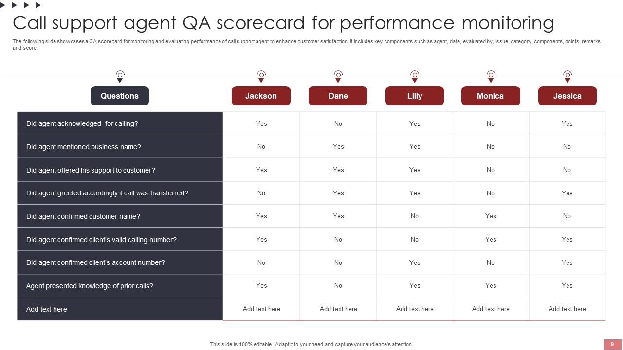QA Scorecard Powerpoint Ppt Template Bundles PPT Template