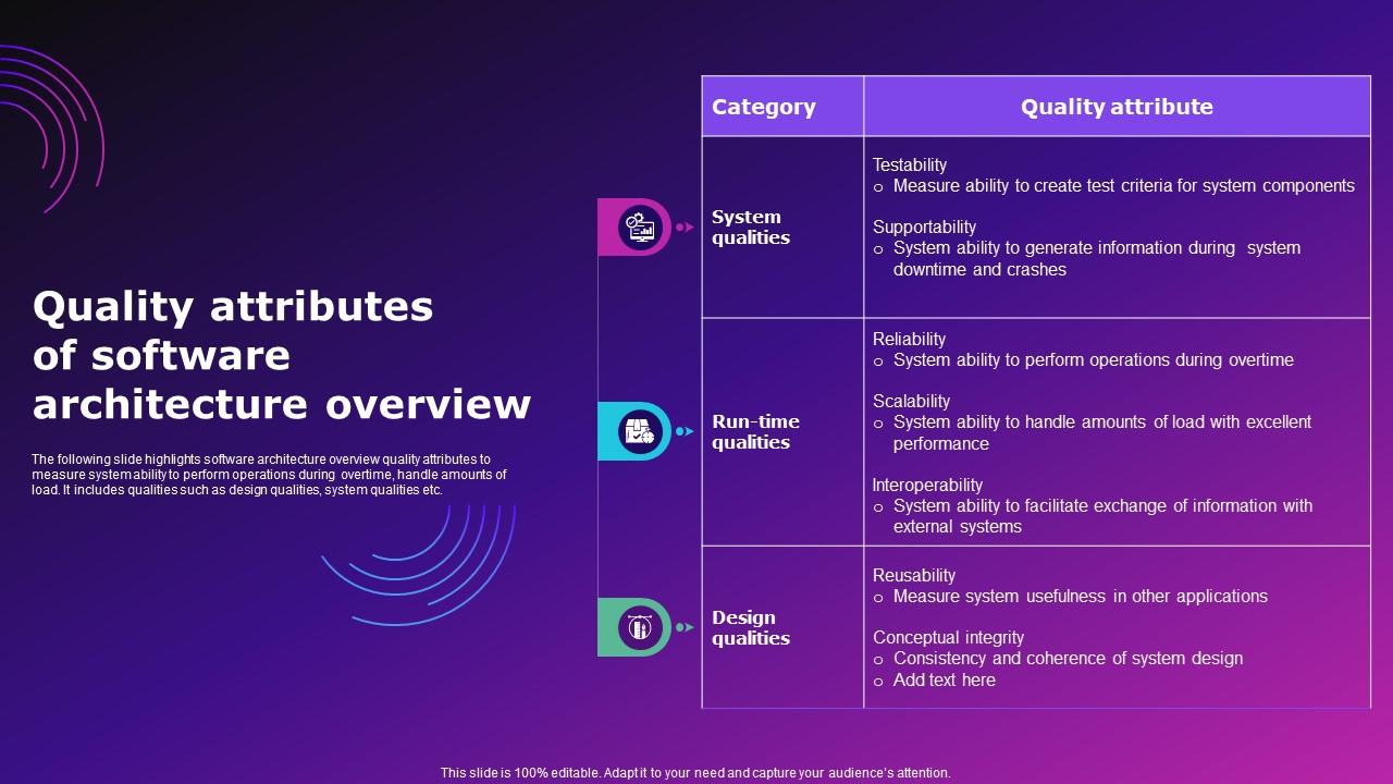 Quality Attributes Of Software Architecture Overview PPT Sample