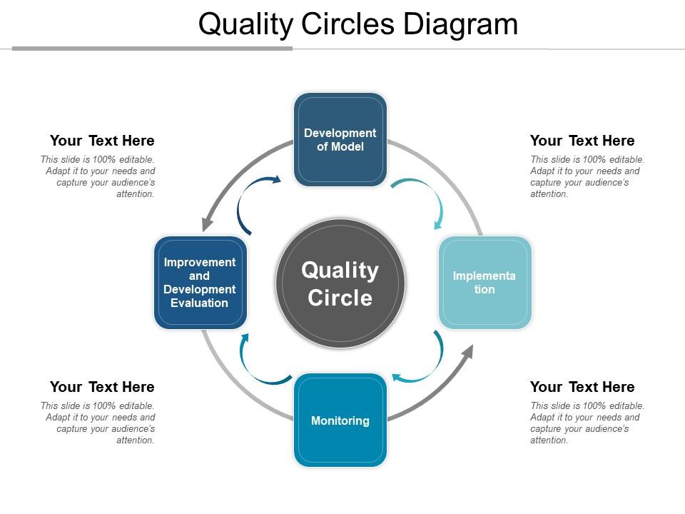 Quality Circles Diagram | Presentation PowerPoint Images | Example of ...