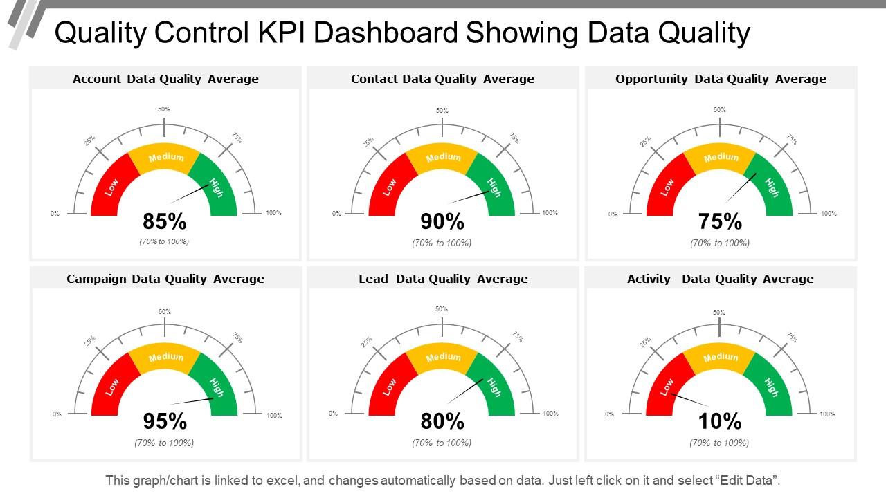 Quality control kpi dashboard snapshot showing data quality Slide01