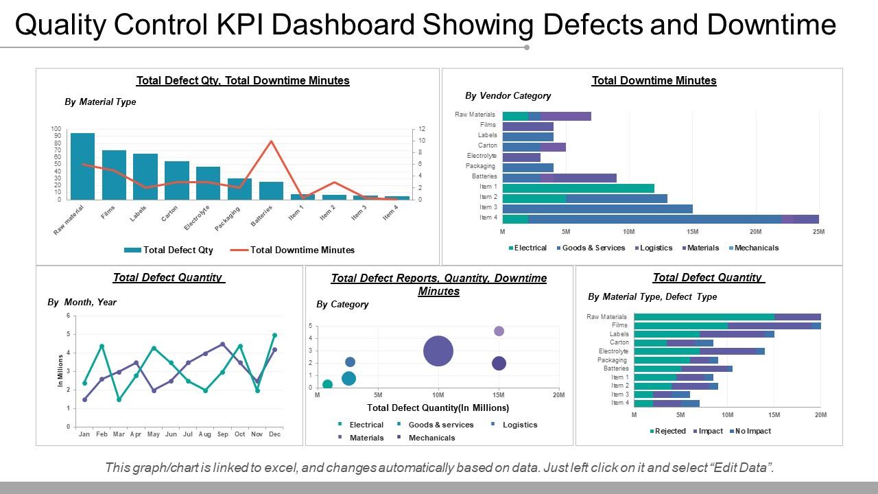 Quality control kpi dashboard showing defects and downtime Slide01